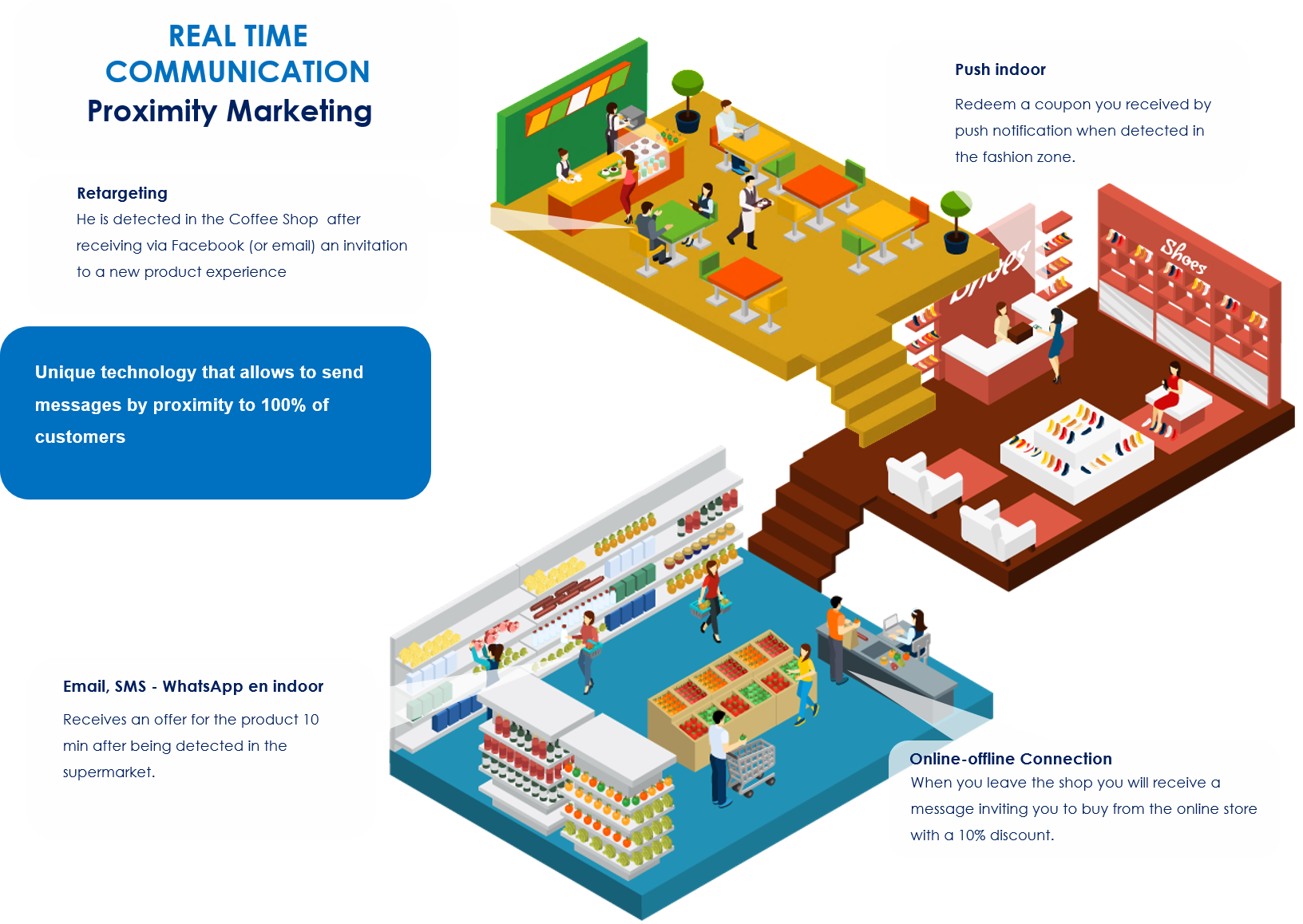 Visitors recruitment and retention